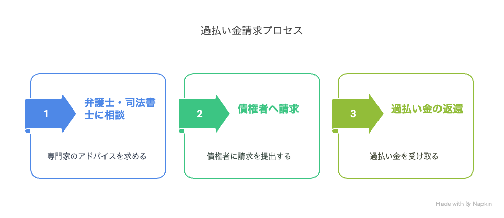 返還請求の手順