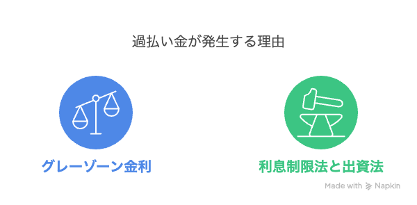 過払い金が発生する理由