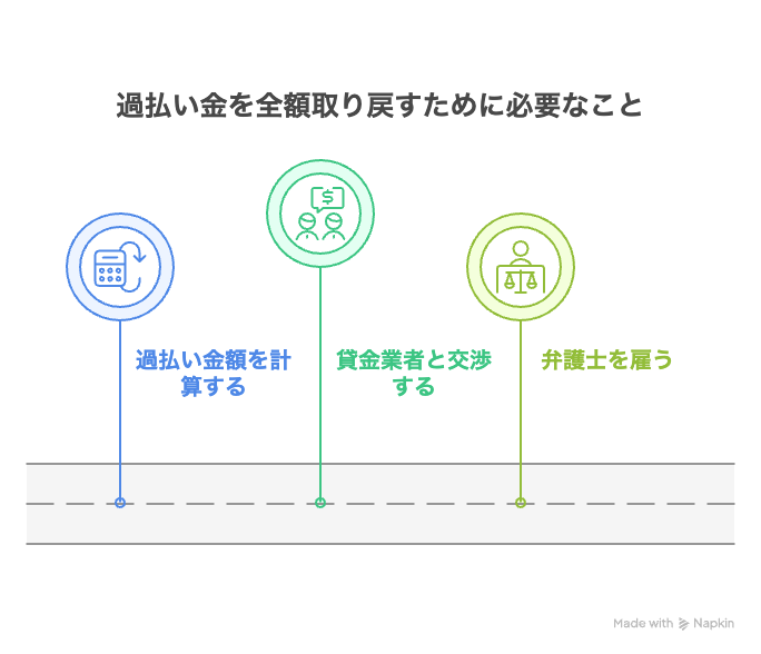 過払い金を全額取り戻すために必要なこと