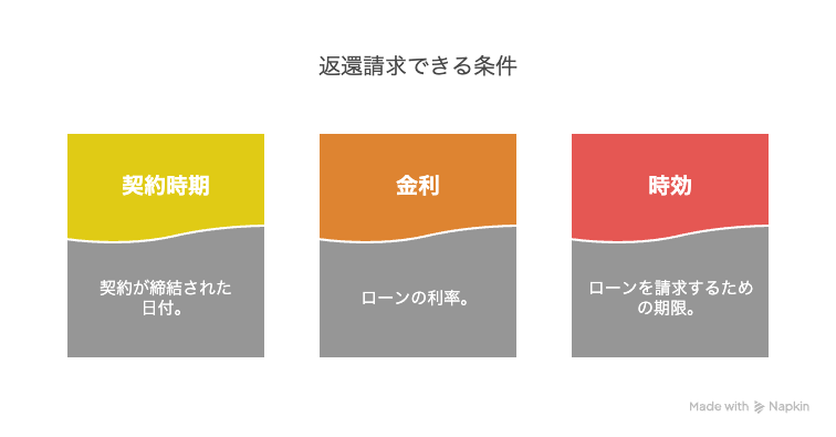 返還請求できる条件