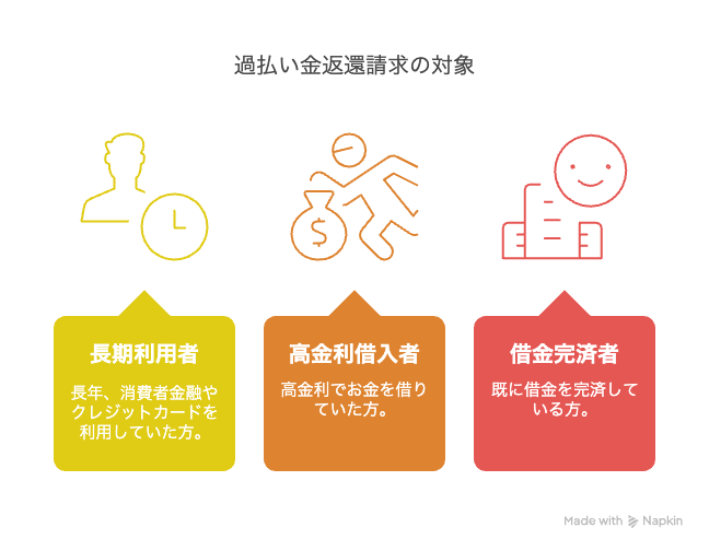 既に借金を完済している方