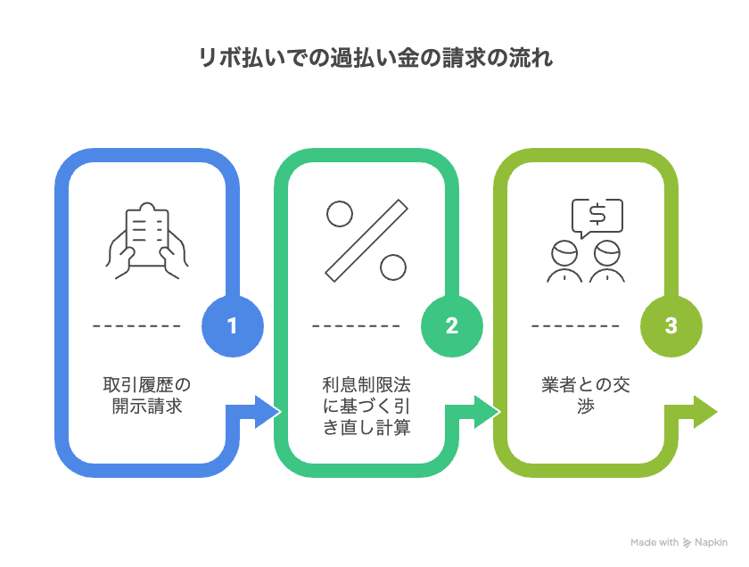 リボ払いでの過払い金の請求の流れ
