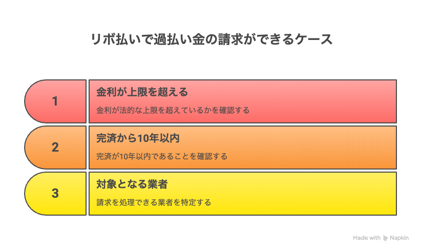 リボ払いで過払い金の請求ができるケース