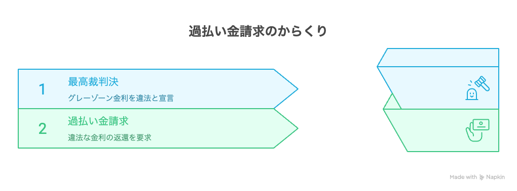 過払い金請求のからくり
