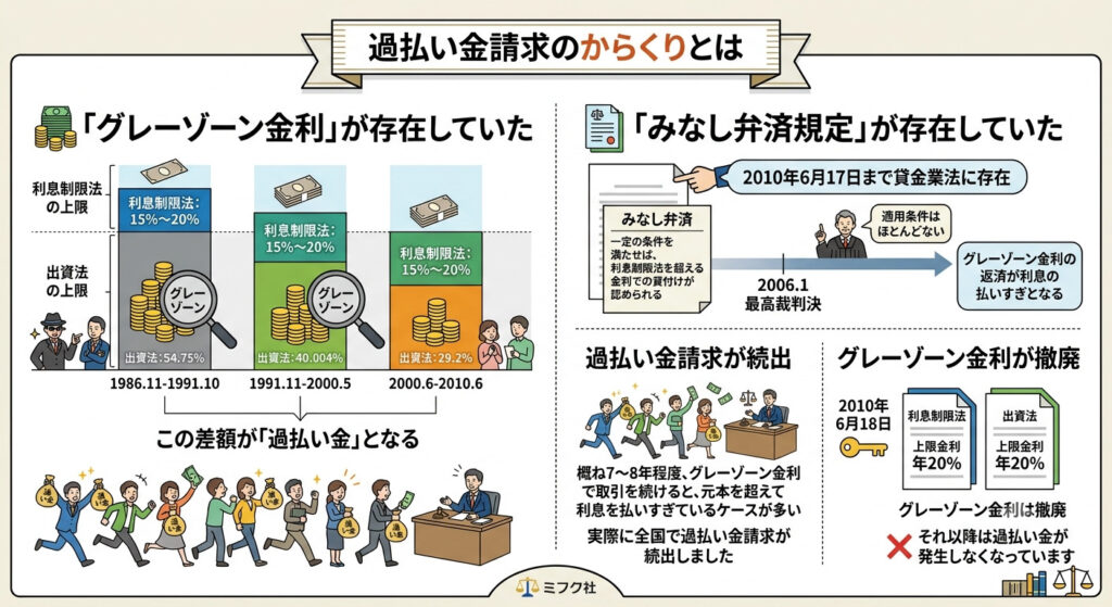 過払い金請求のからくりとは