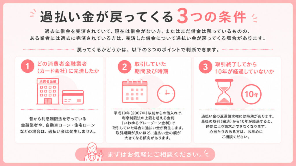 過払い金が戻ってくる3つの条件