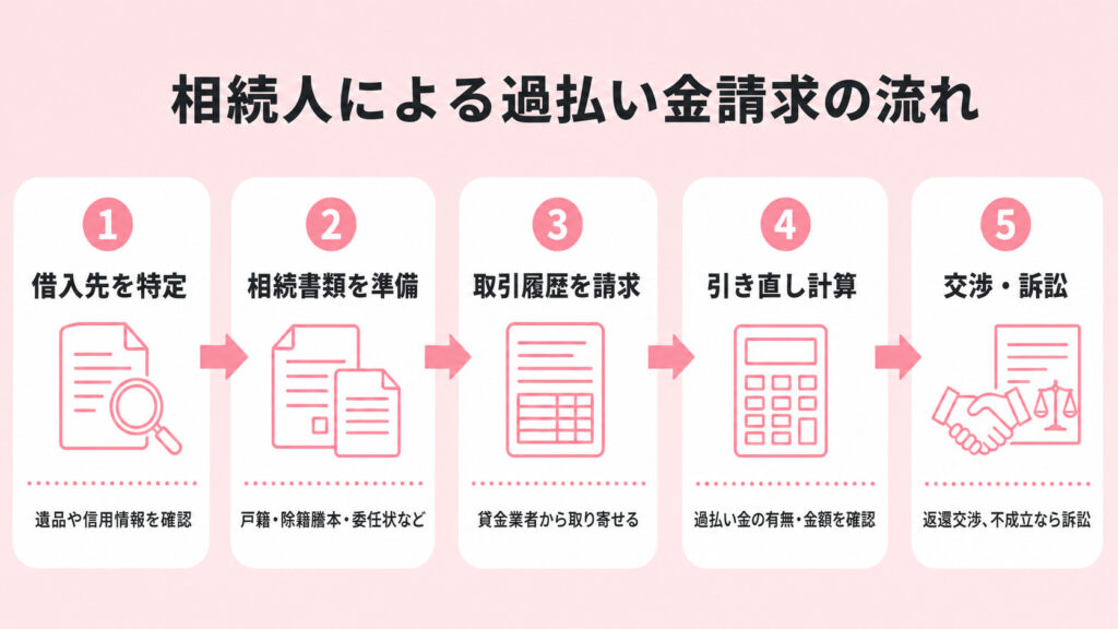 相続人による過払い請求の流れ